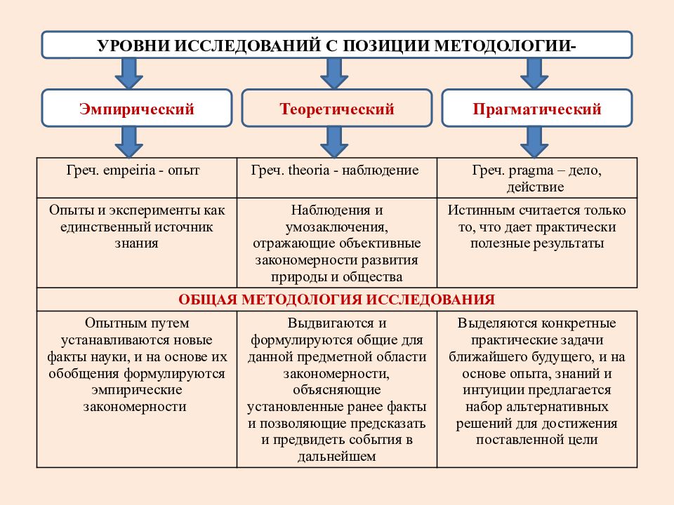 Методологические исследования функции