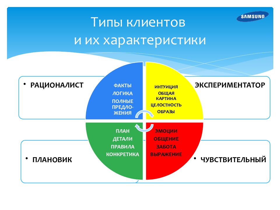 Типы клиентов презентация