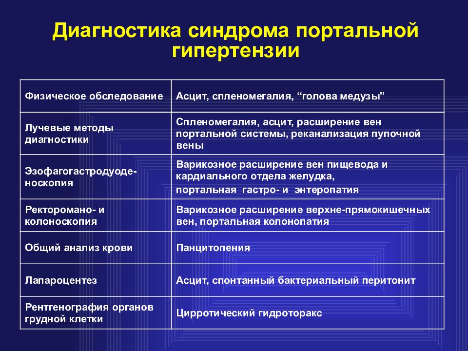 Диагностика вторичных гипертензий. Методы диагностики синдрома портальной гипертензии. Синдромы при циррозе печени синдром портальной гипертензии. Синдром портальной гипертензии пропедевтика. Абсцессы печени классификация.