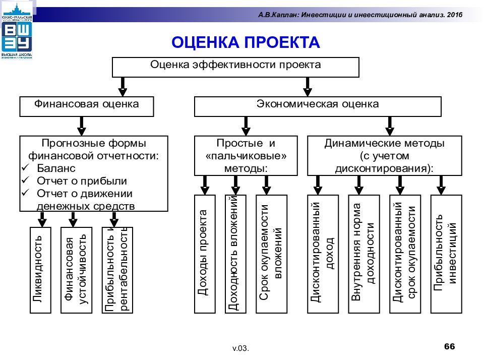 Особенности анализа вариантов инвестиционного проекта