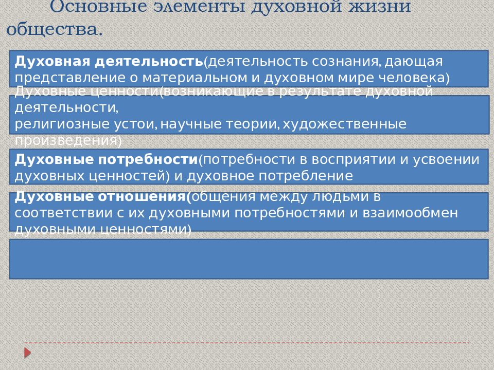 Духовные элементы. Основные элементы духовной жизни общества. Элементы духовной жизни общества Обществознание. Компоненты духовной жизни. Важнейшие элементы духовности.