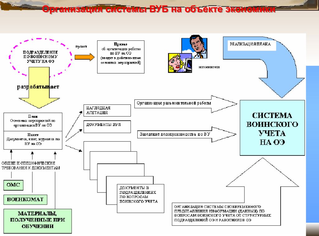 Организация воинского учета в организации пошаговая инструкция. Воинский учет схема. Воинский учет в организации схема. Структура военного учета. Организация военного учета в организации.