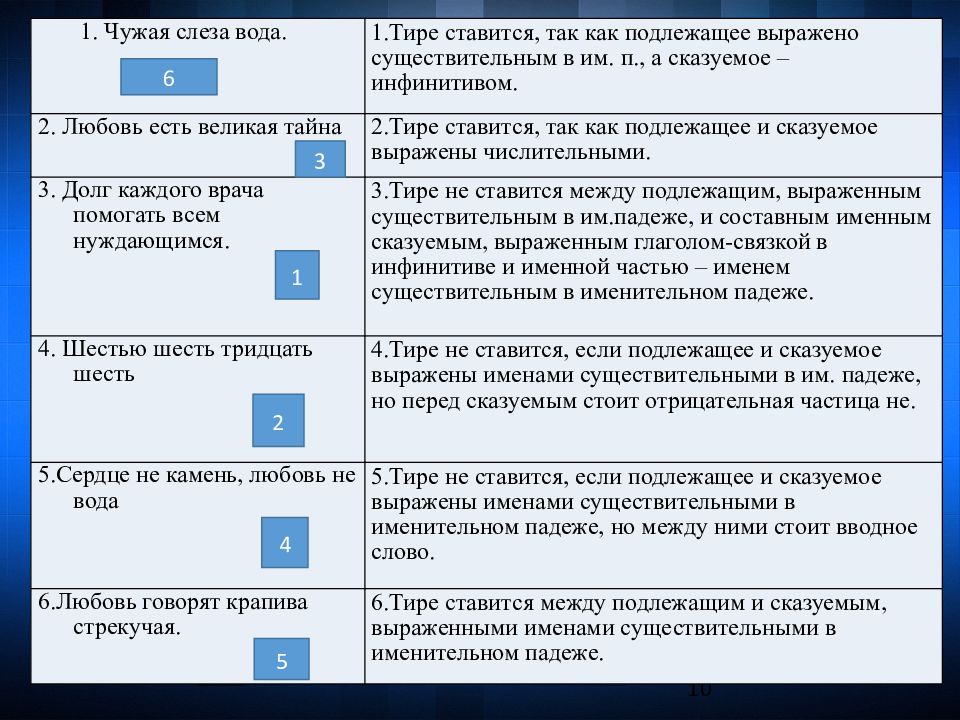 Наш долг защищать родину тире ставится. Тире перед сказуемым не ставится. Между подлежащим и сказуемым ставится тире если. Если подлежащее и сказуемое выражены существительным. Тире между подлежащим и сказуемым выраженным существительным.