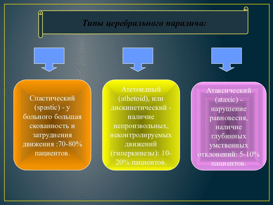 Детский церебральный паралич презентация