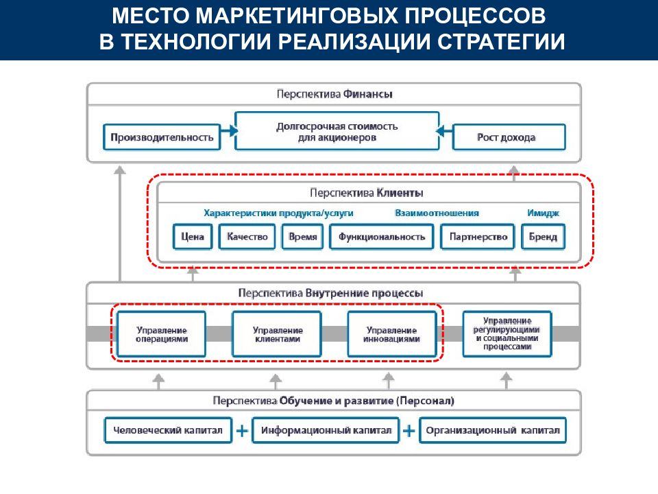 Технология реализации. Бизнес процессы маркетинга. Маркетинговый бизнес процесс. Основные бизнес процессы маркетинга. Бизнес процессы отдела маркетинга.