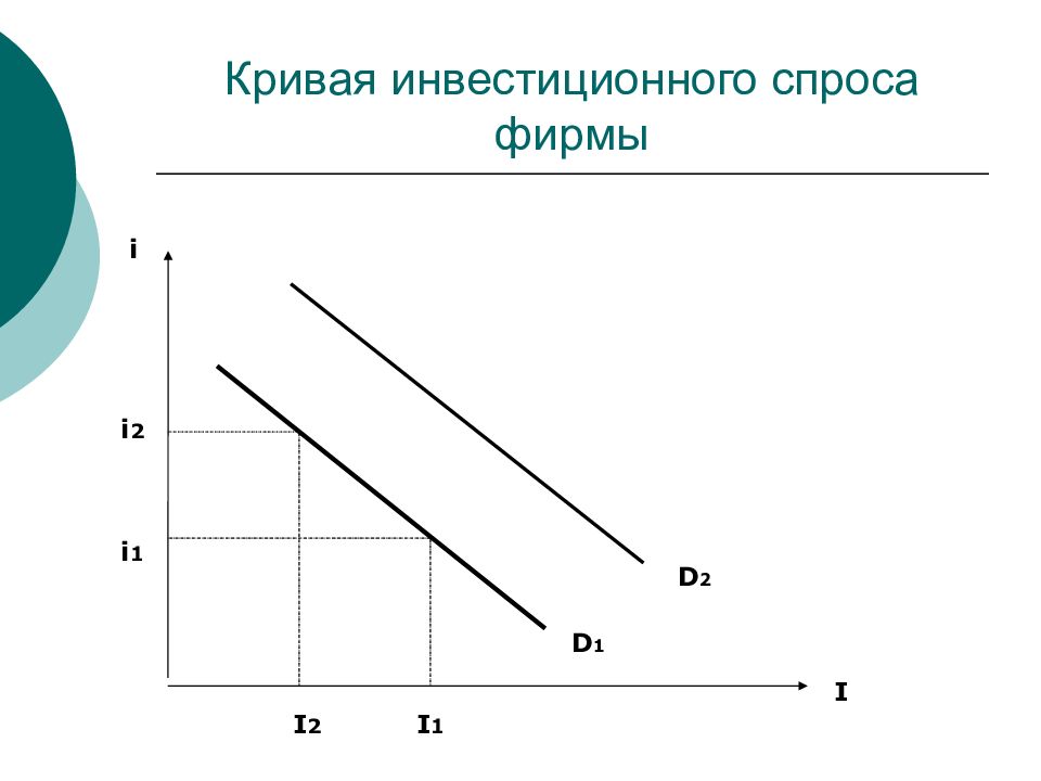 Функция спроса фирмы. Кривая спроса на инвестиции. Кривая инвестиционного спроса фирмы. График инвестиционного спроса. График спроса на инвестиции.