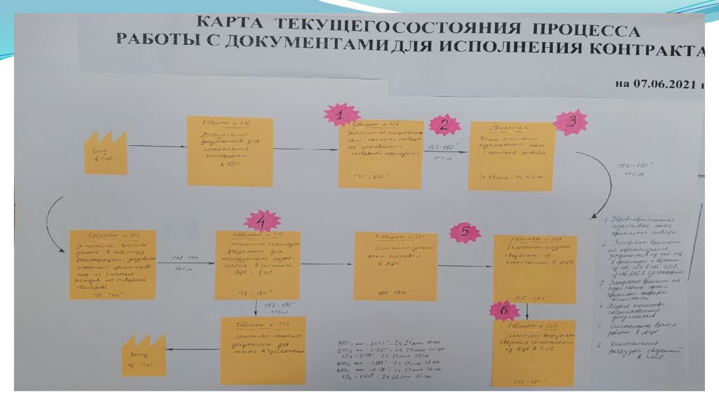 Бережливый проект оптимизация процесса