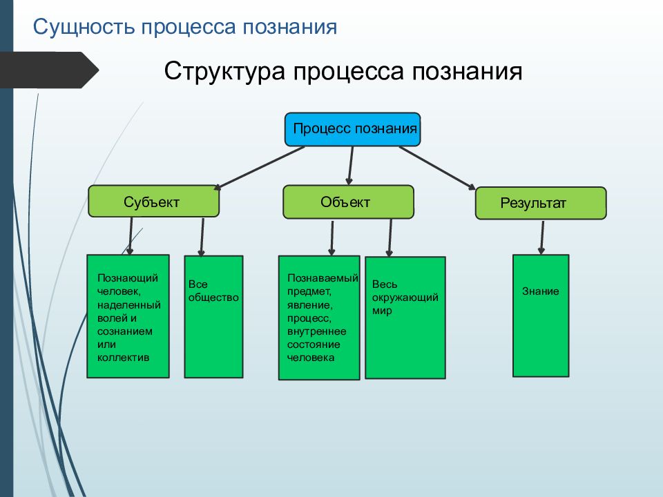 Процесс познания человека