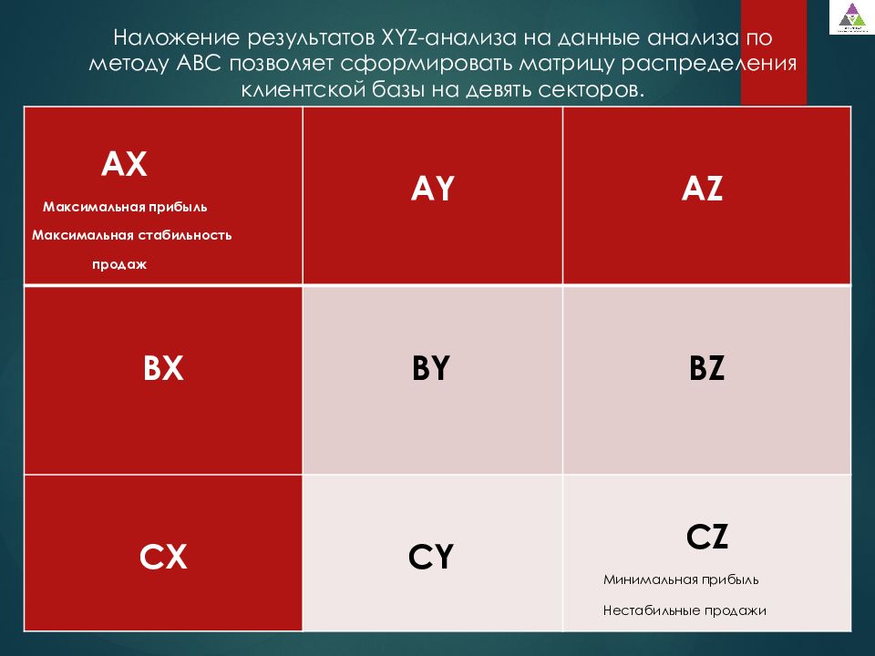 Какие xyz. Матрица АВС И xyz-анализа. Xyz анализ в маркетинге. АВС анализ и xyz анализ.