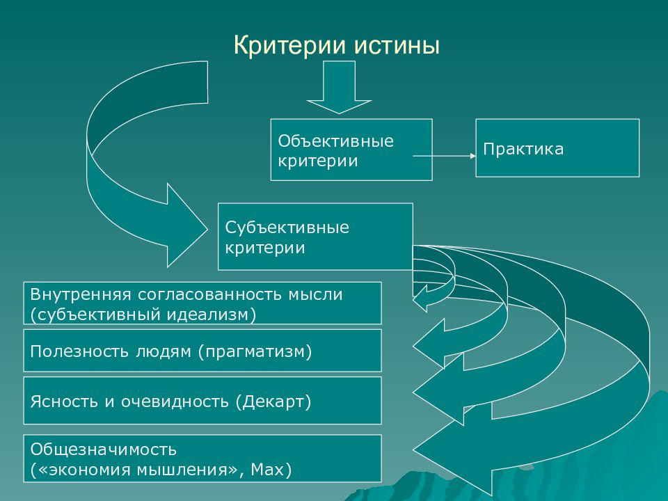 Практик объективный. Объективные критерии истины. Критерии истинности в философии. Субъективные критерии истины. Что такое истина ,критерий истины в философии.