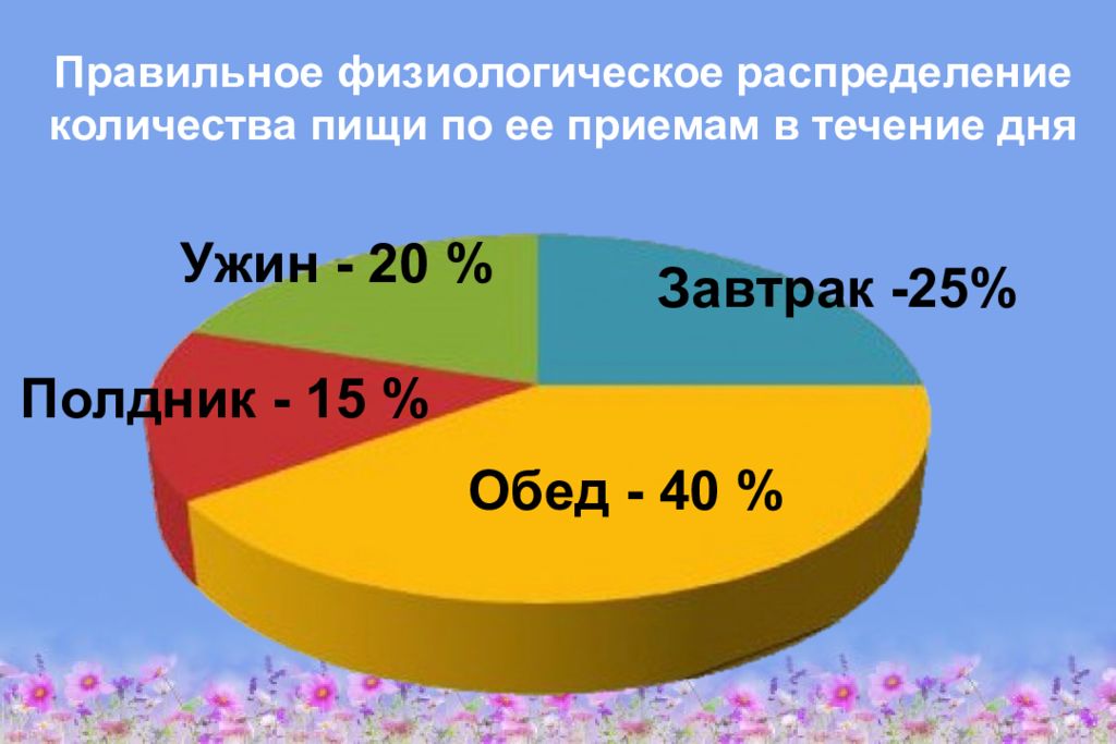 Распределение питания. Распределение пищи. Распределение завтрак обед ужин. Физиологическое распределение пищи. Распределение пищи в течение дня.