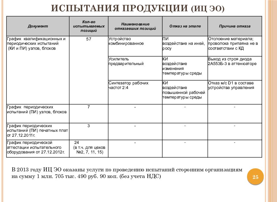 Испытания продукции (ИЦ ЭО)