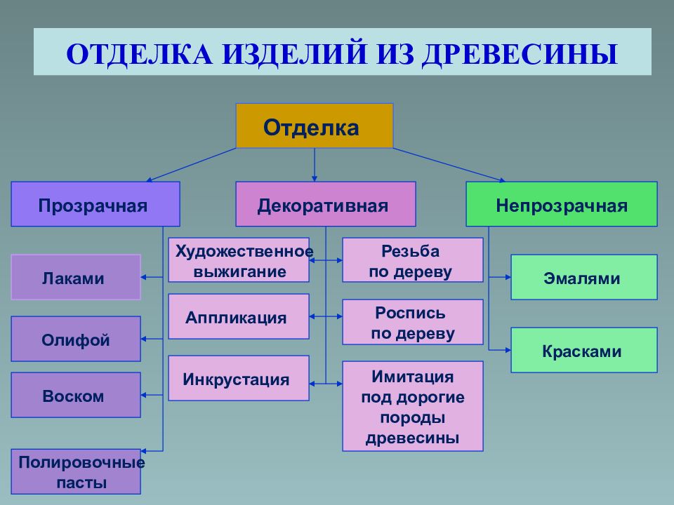 Отделка изделия. Способы отделки изделия. Виды отделки изделий. Виды отделочных деталей. Виды и способы отделки изделий из древесины.