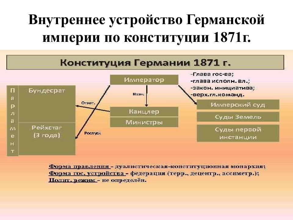 Образование германской империи конституция 1871 г презентация