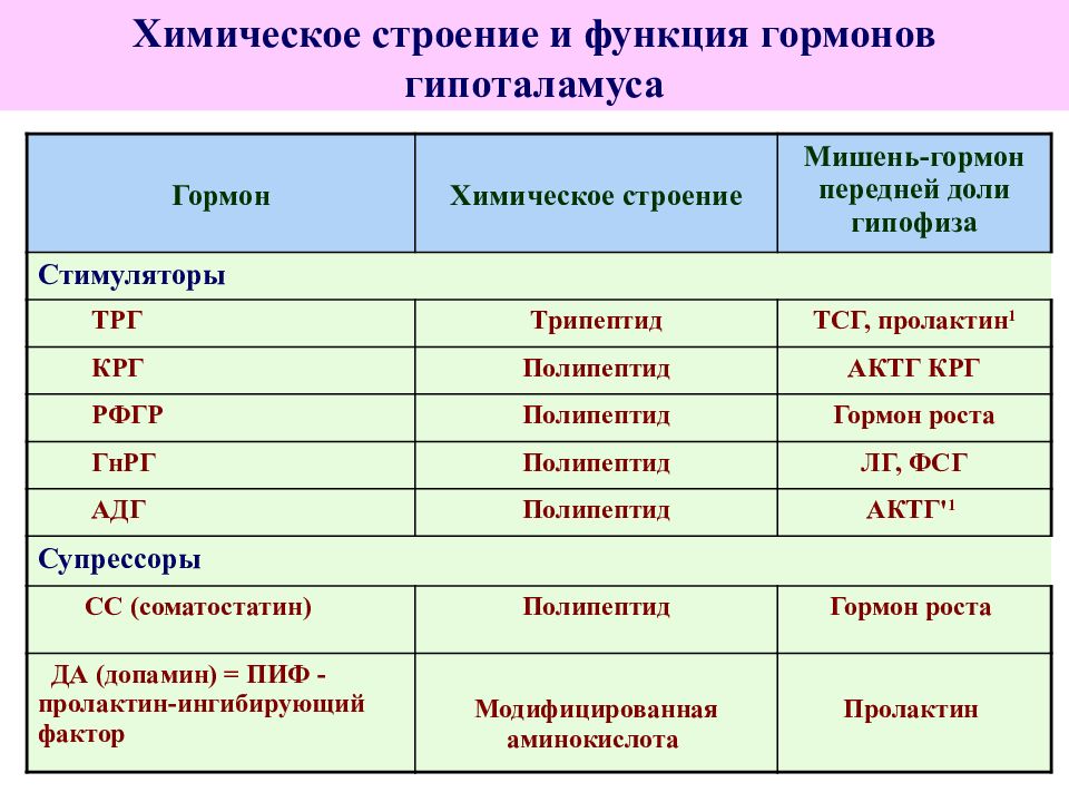 Гормоны гипоталамуса биохимия презентация