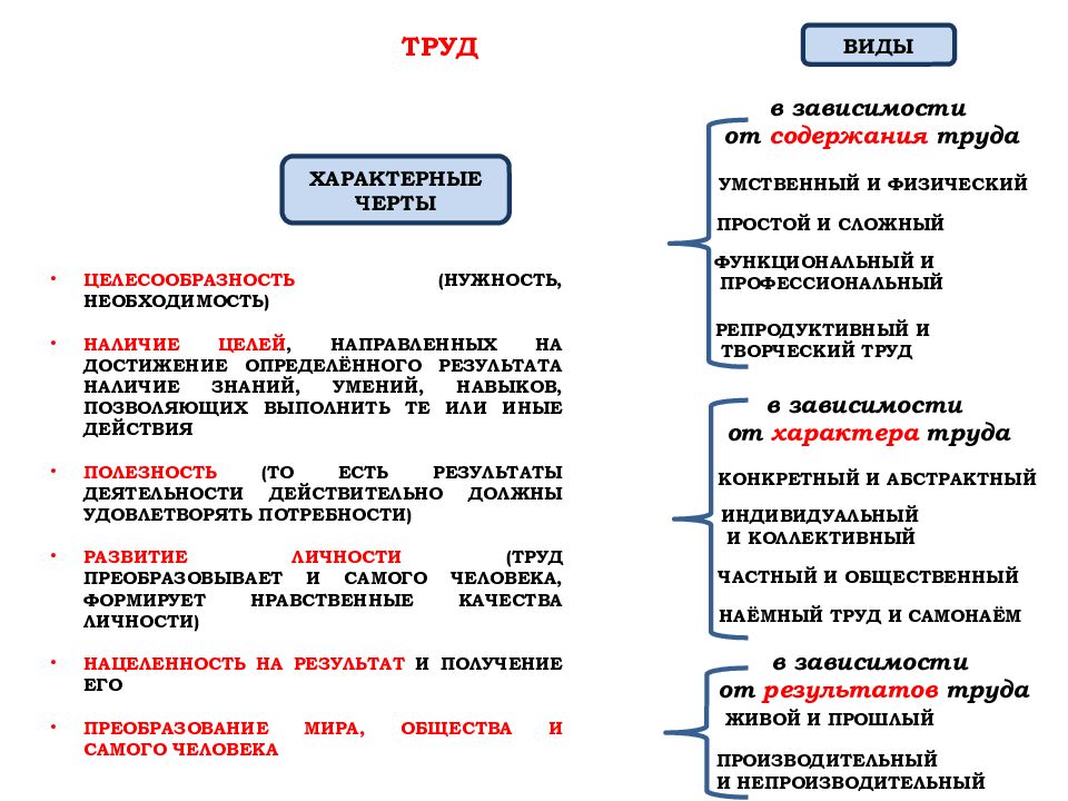 Виды труда презентация