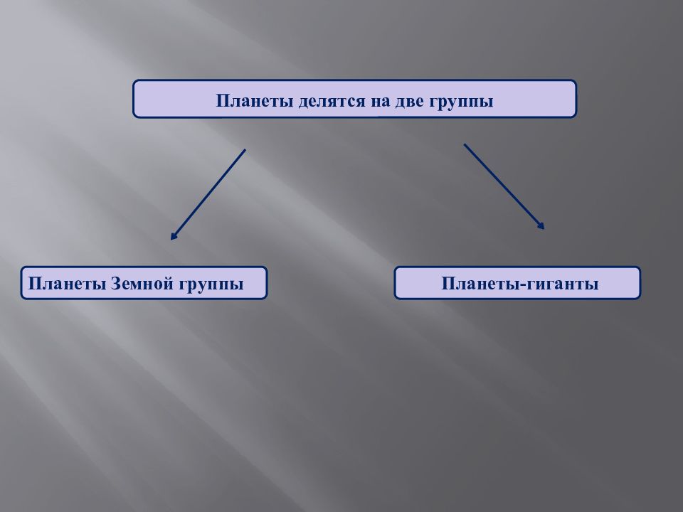 Легкие делятся на два. Планеты делятся на 2 группы. Планеты делятся на три группы. Планеты делятся на две группы схема. Планеты земной группы делятся на несколько категорий: силикатные;.