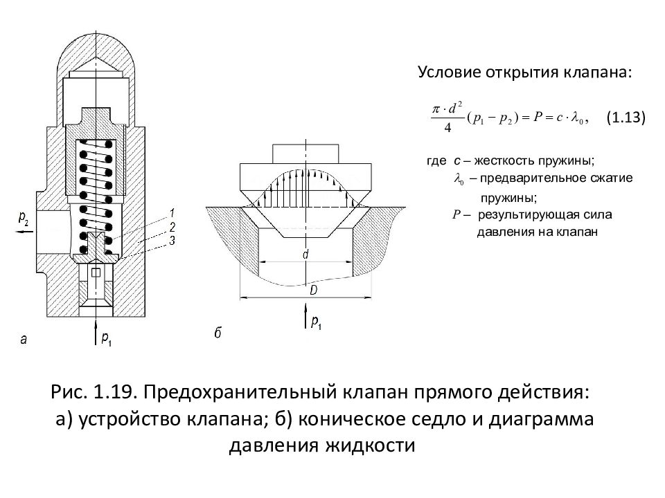 Гидро - и пневмопривод металлургических машин Рис. 1.19. Предохранительный клапан прямого действия: а) устройство клапана; б) коническое седло и диаграмма давления жидкости