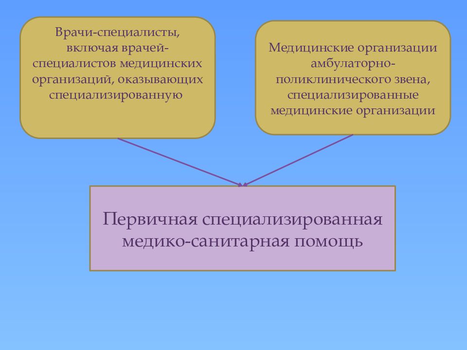 Организация специализированной медицинской помощи населению рф презентация