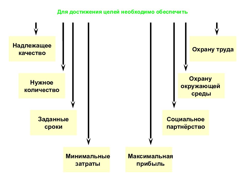 Основные качества целей. Цели по качеству примеры. Цели по качеству предприятия. План достижения целей в области качества. План достижения целей в области качества пример.