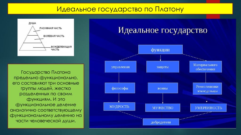 Теория идеального государства Платона. Платоновская концепция государства. Структура государства Платона. Государство Платона схема.