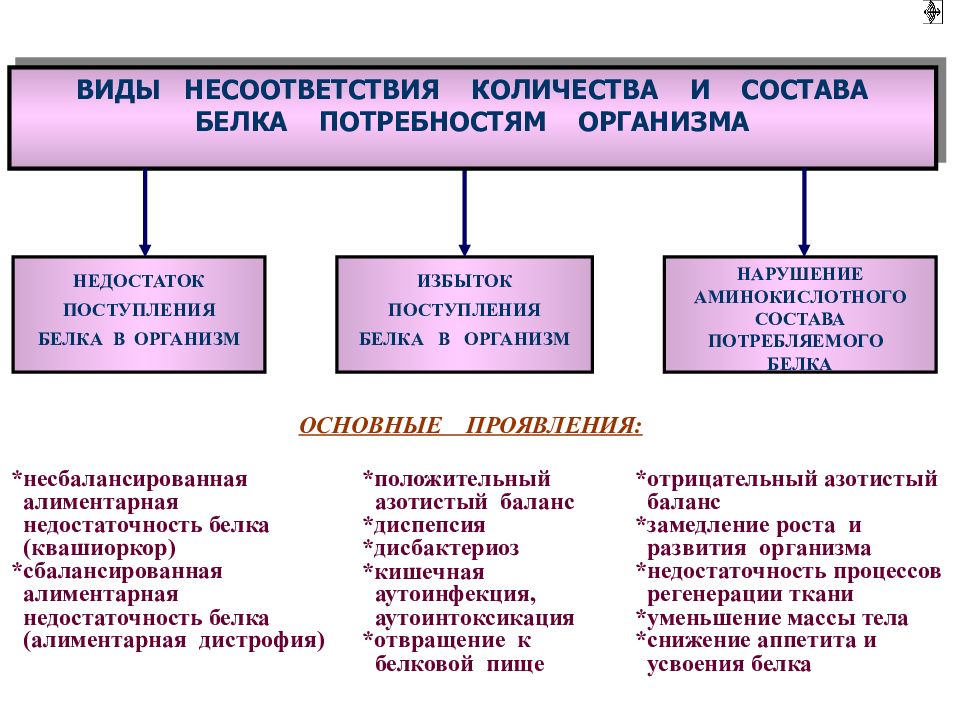 Нарушение состава белков