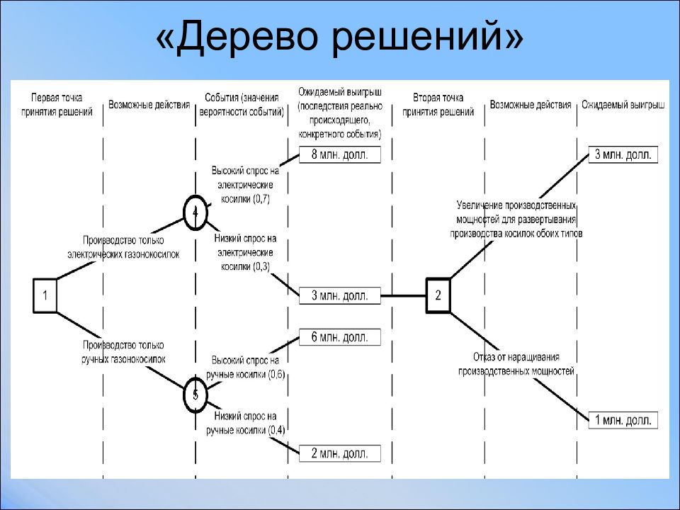 Дерево решений это. Дерево решений. Разработка дерева решений. Дерево решений позволяет. Особенности деревьев решений.