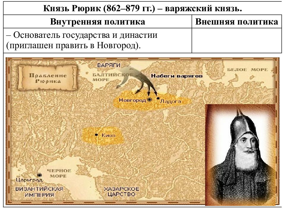 Рюрик годы правления внутренняя и внешняя. Рюрик основатель династии 862-879. Карта правления Рюрика. Князь Рюрик внутренняя политика и внешняя политика. Внутренняя и внешняя политика Рюрика 862-879.