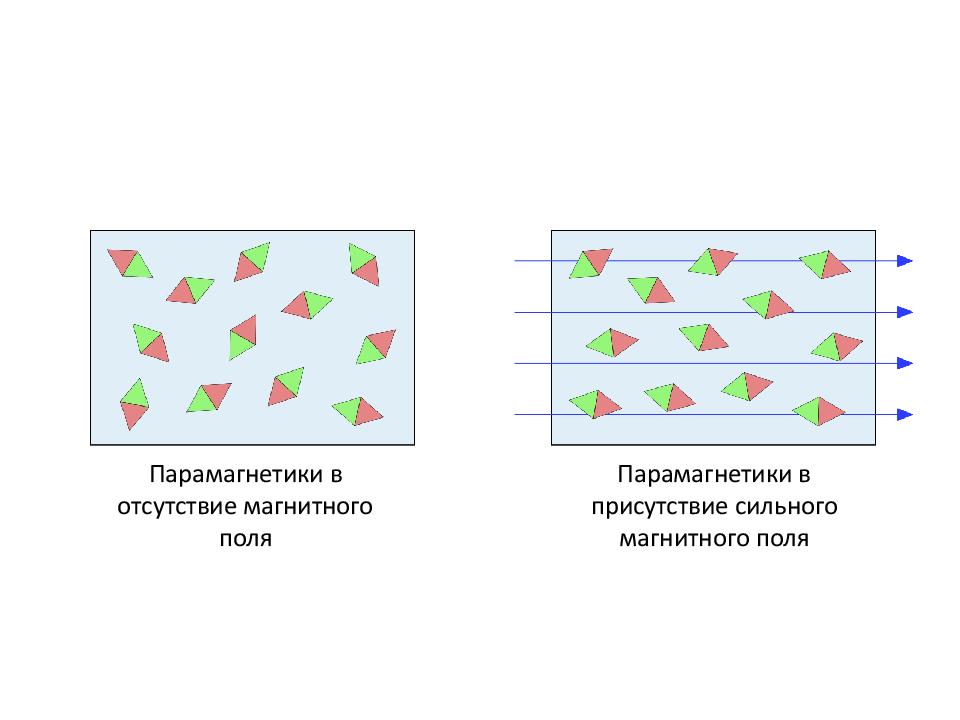 Парамагнетики. Строение парамагнетиков. Парамагнетики в отсутствие магнитного поля. Схема магнитной структуры парамагнетика. Парамагнетик во внешнем магнитном поле.