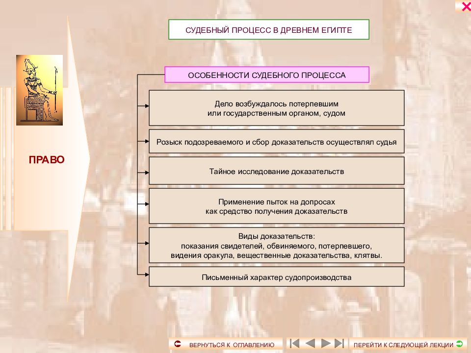 Составьте схему организации государственной власти в древнем египте