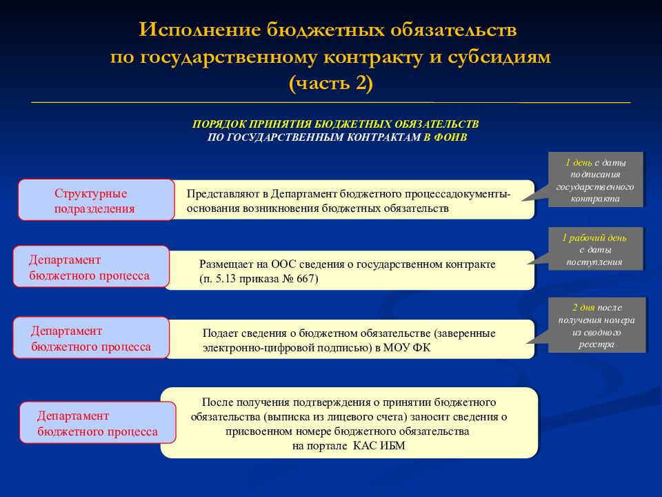 Орган государственной власти исполнение бюджета. Порядок принятия бюджетных обязательств. Бюджетные обязательства условия и порядок принятия исполнения. Исполнение бюджетных обязательств. Принятие бюджетных обязательств это.