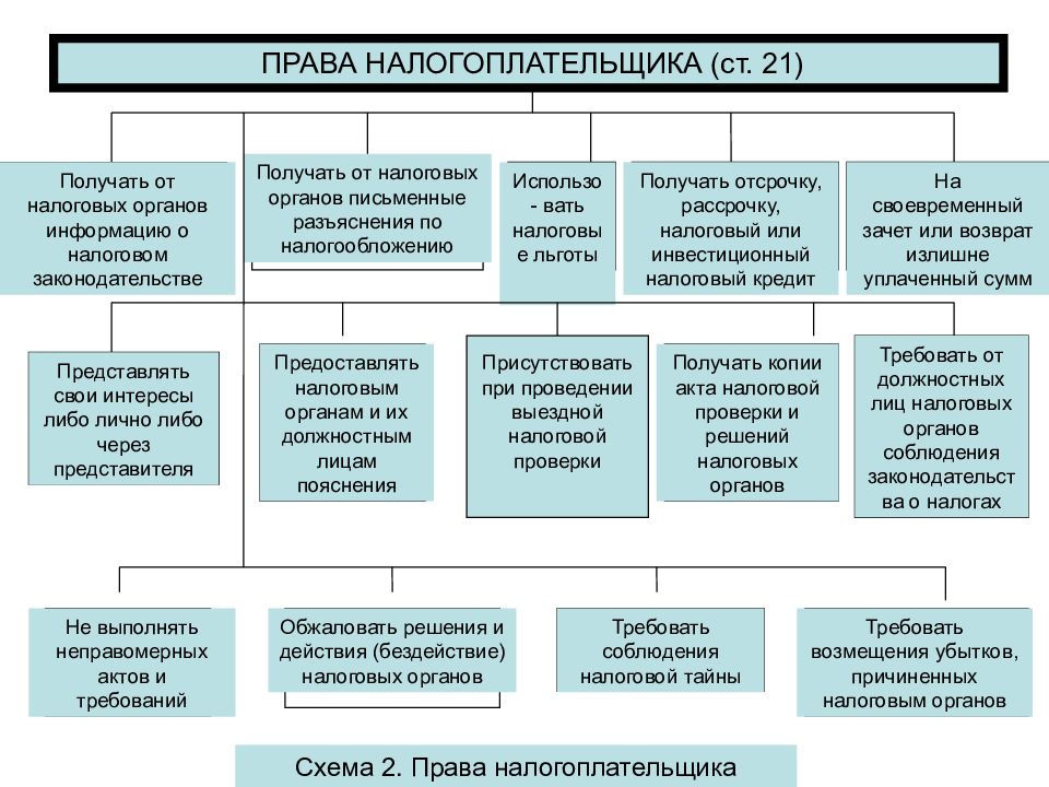 Налоговые органы осуществляют. Защита прав налогоплательщиков. Способы защиты прав налогоплательщиков схема. Акты налогового законодательства. Права налогоплательщика схема.