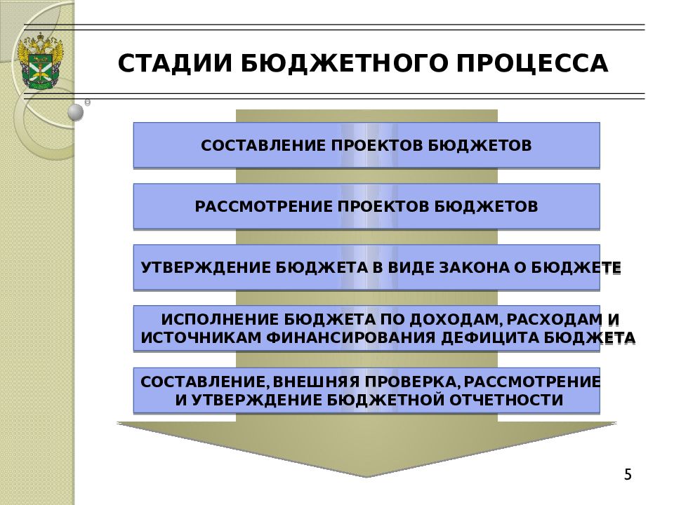 Бюджетный процесс стадии. Стадии бюджетного процесса. Стадии бюджет процесса. Бюджетный процесс стадии бюджетного процесса. Стадии составления бюджета.