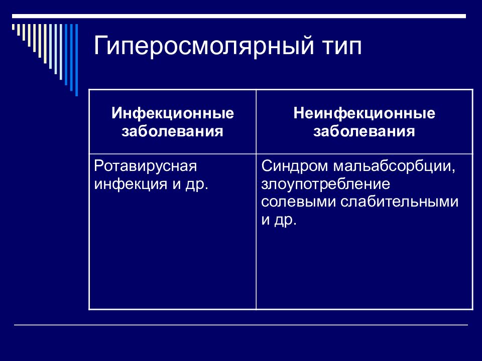 Виды диарей презентация