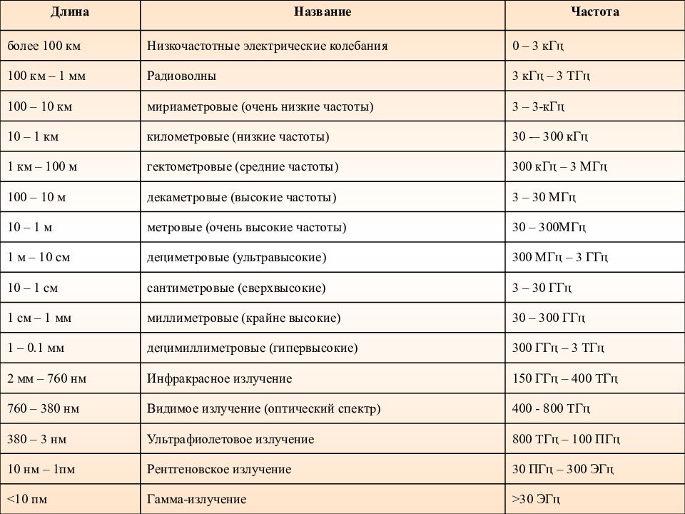 Рентгеновское излучение частота ГГЦ. Вид электромагнитного излучения частота, ГГЦ. Низкочастотное излучение длина волны и частота. Диапазон частот низкочастотные колебания.