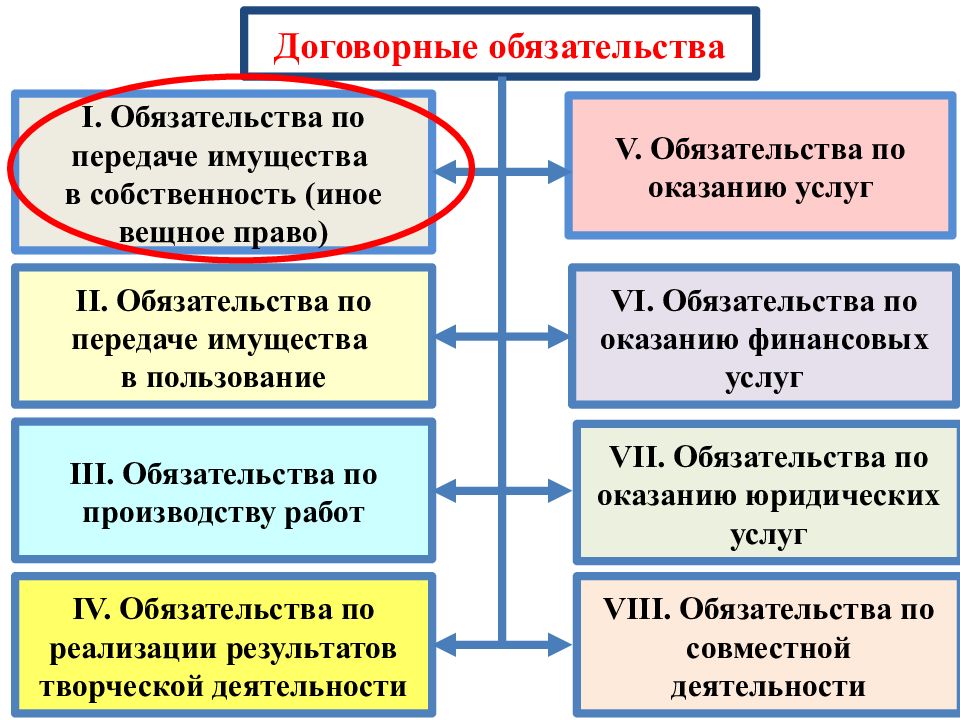 Величина обязательств. Договорные обязательства. Договорные обязательства виды. Договорные обязательства в гражданском праве. Типы договорных обязательств.