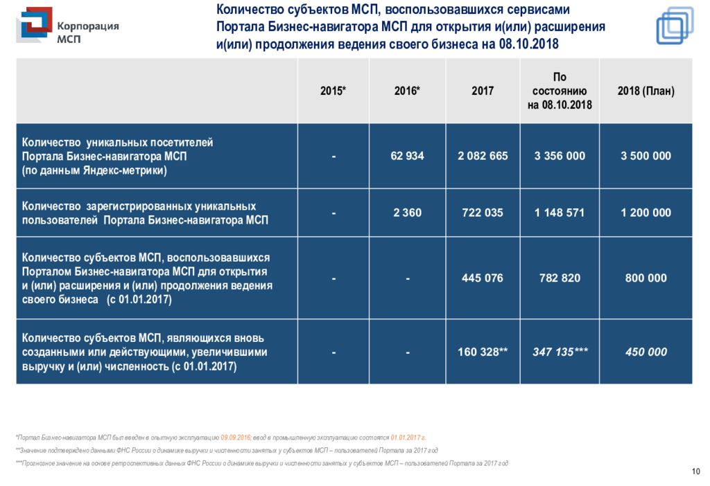 Мсп корпорация бизнес план