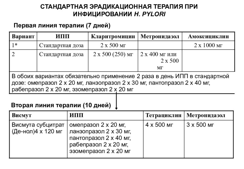 Первая схема лечения хеликобактер