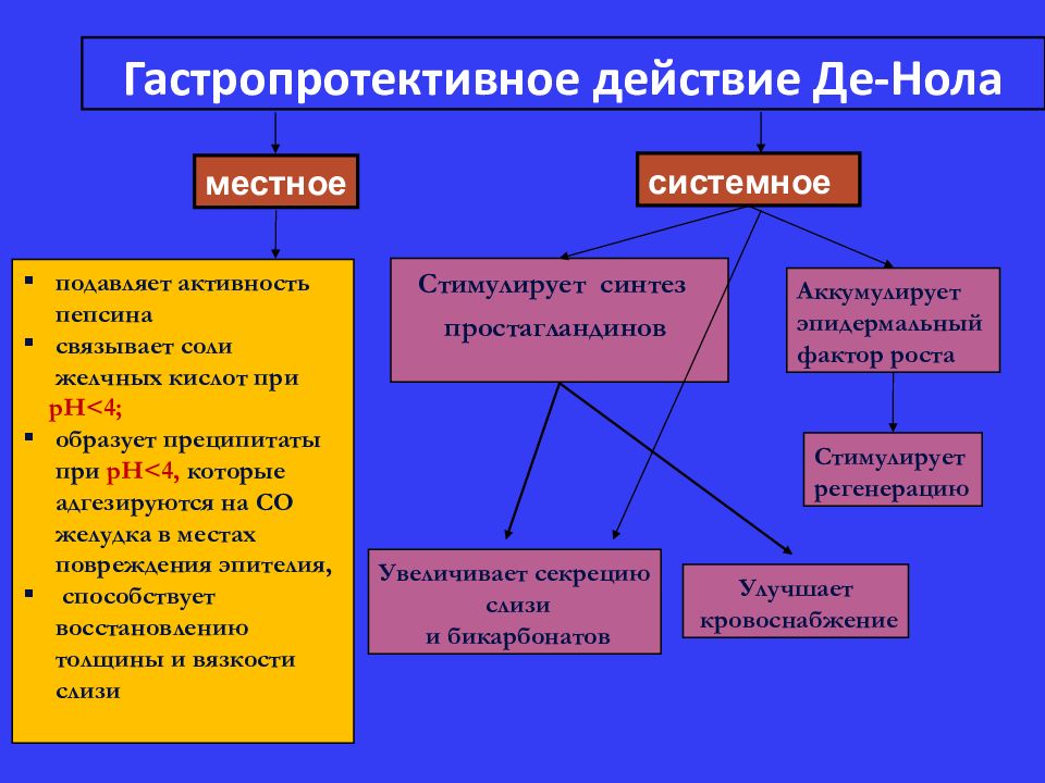 Механизм действия де нола. Основные эффекты де-Нола. Гастропротективное действие это. Де нол механизм действия.