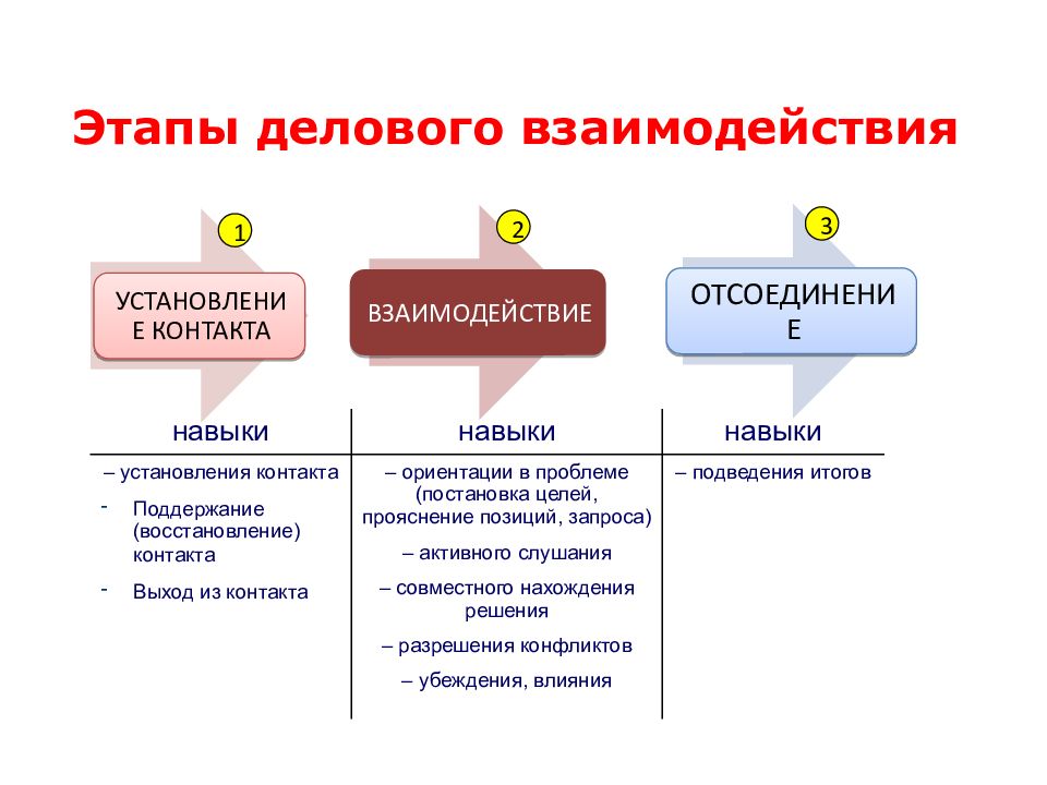 Навыки и умения делового общения