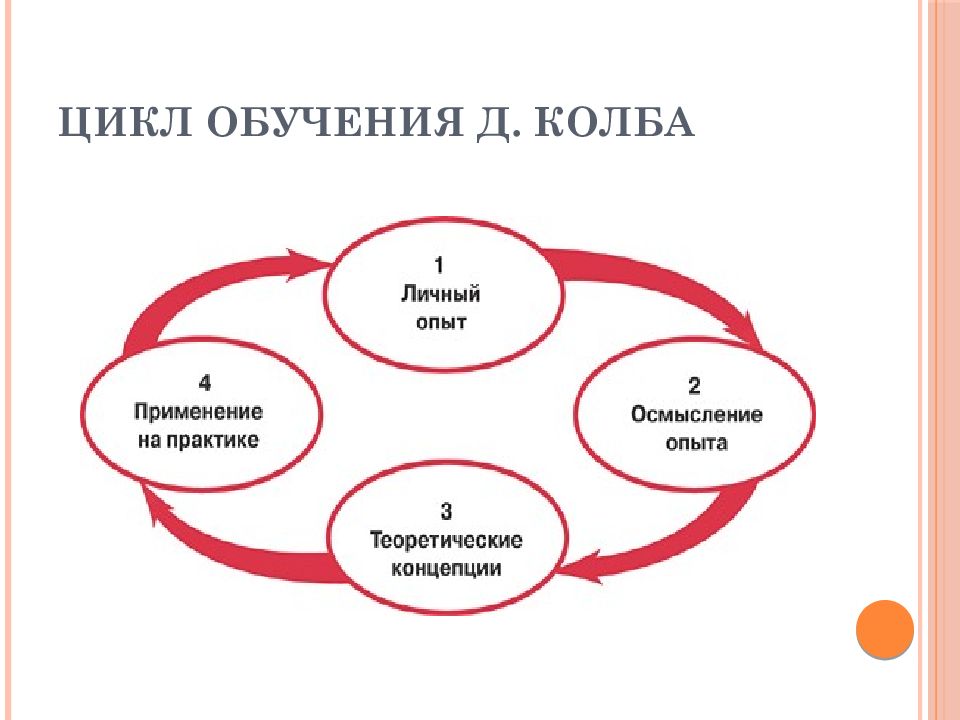 Цикла применение. Цикл Дэвида колба. Цикл обучения колба. Цикл колба в тренинге. Модели обучения д. колба.