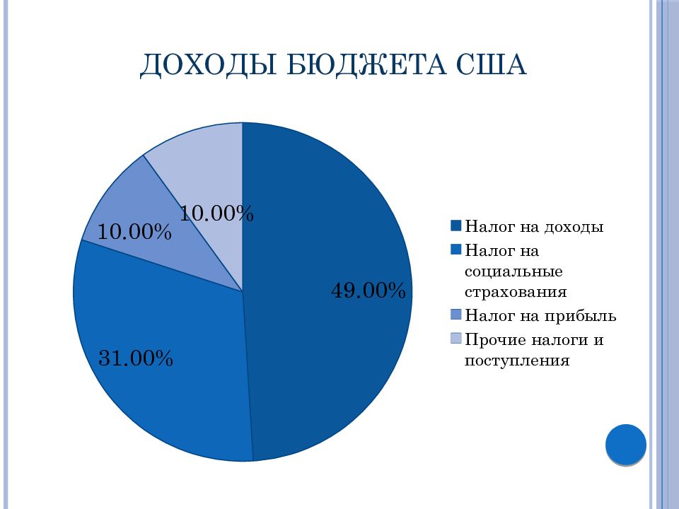 Налогообложение в сша презентация