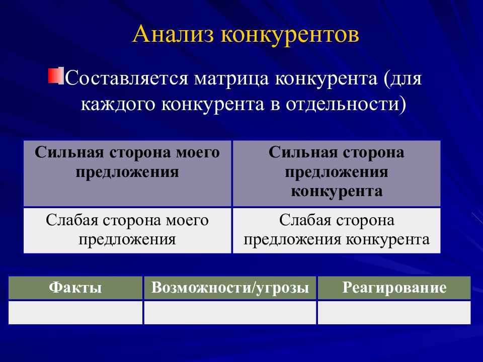 Факт предложение. Матрица анализа конкурентов. Предложения конкурентов. Анализ соперника. Со стороны предложение.