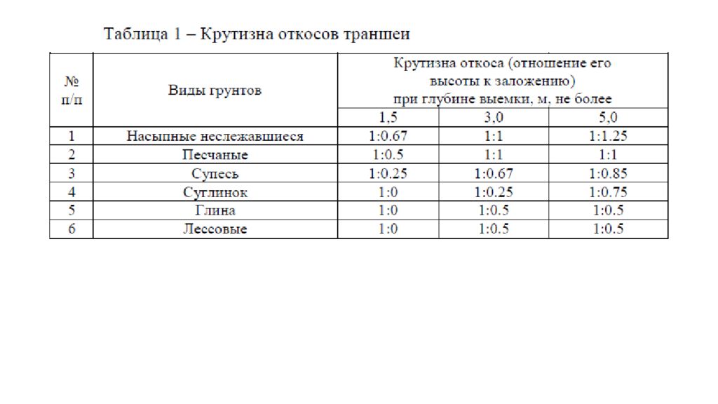 При какой глубине выемки крутизна откосов устанавливается проектом