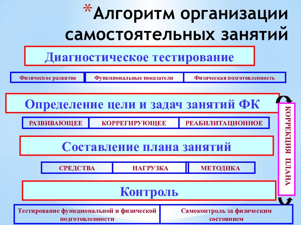 При подготовке к самостоятельному занятию обязательным является составление 1 графика 2 плана