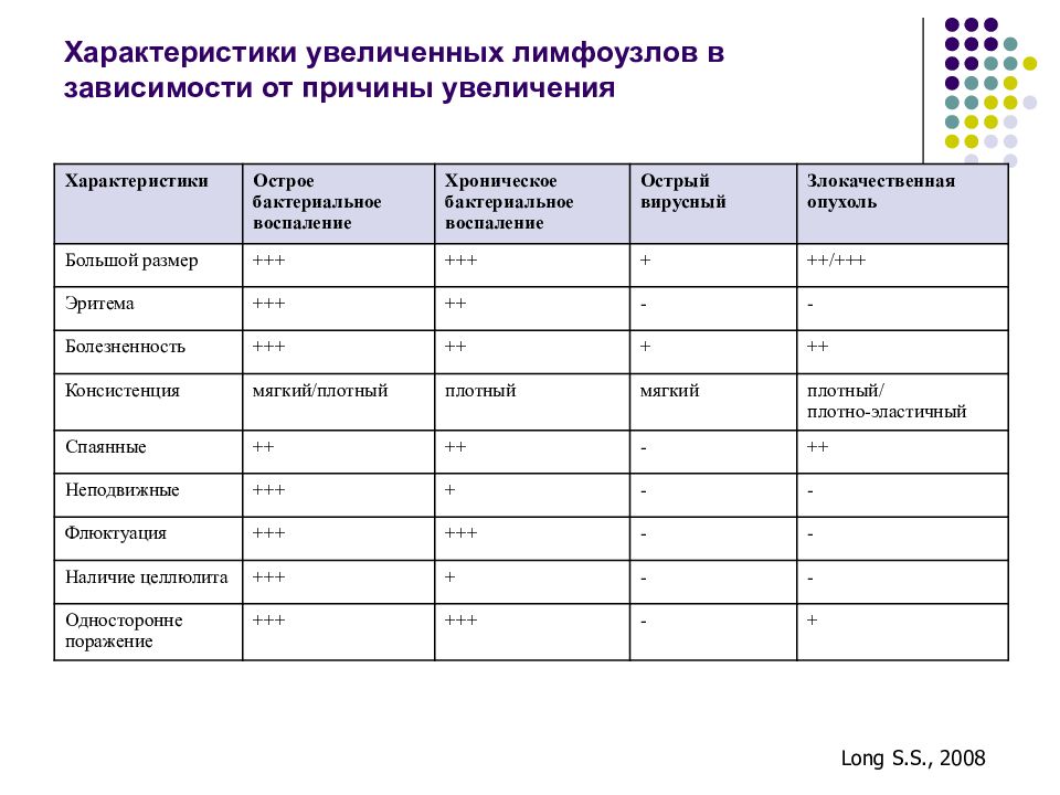 Увеличение характеристик. Характеристика увеличенных лимфоузлов. Характеристика увеличенных лимфатических узлов. Описание увеличение лимфоузлов. Характер увеличения лимфоузлов.