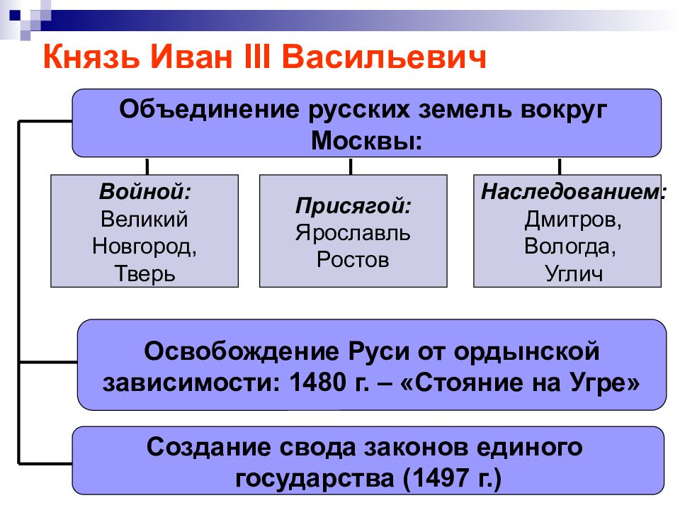 Назовите факторы способствующие объединению русских земель. Роль Ивана 3 в объединении русских земель.