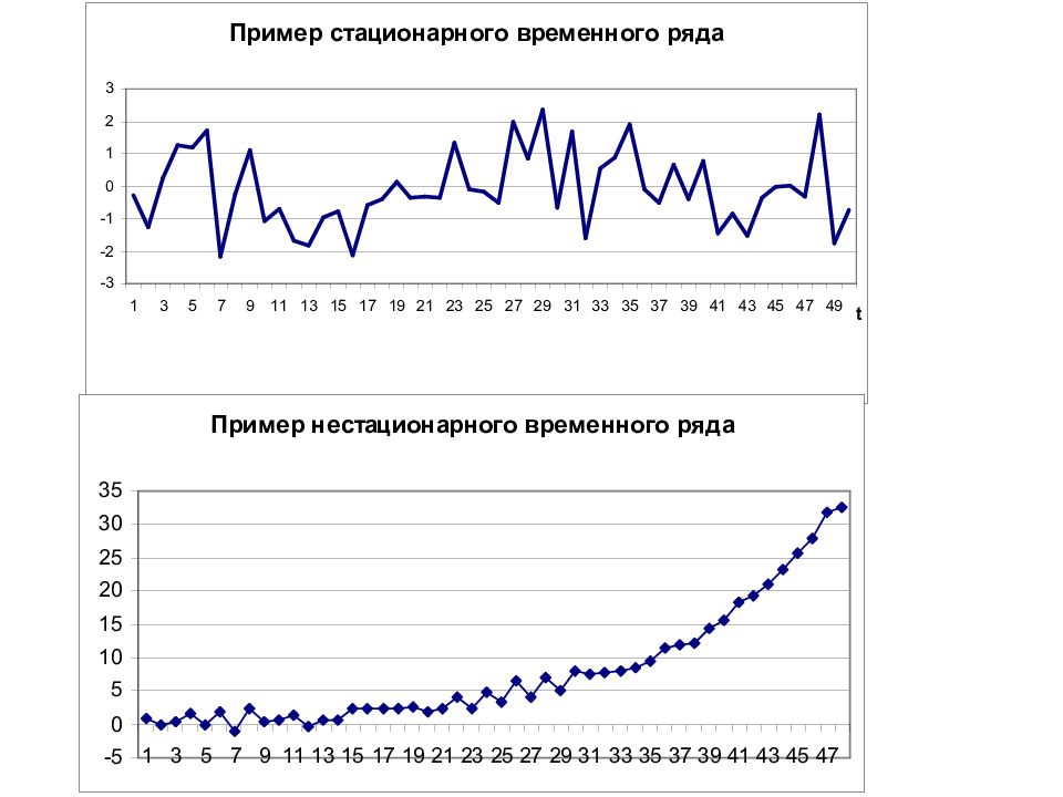 Ряды динамики их виды и особенности графическое изображение