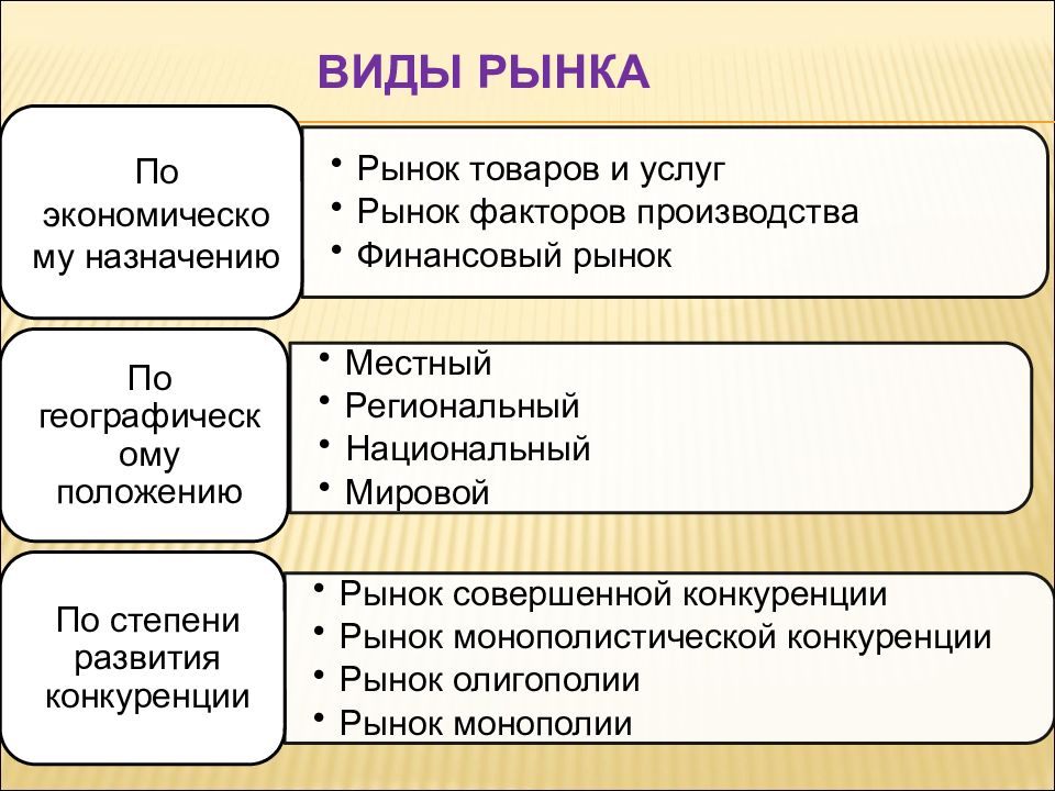 Виды рынков обществознание 9 класс презентация