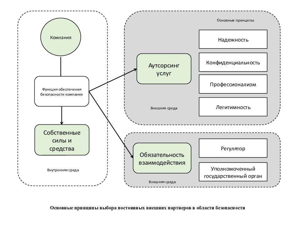 Обеспечение функций организации